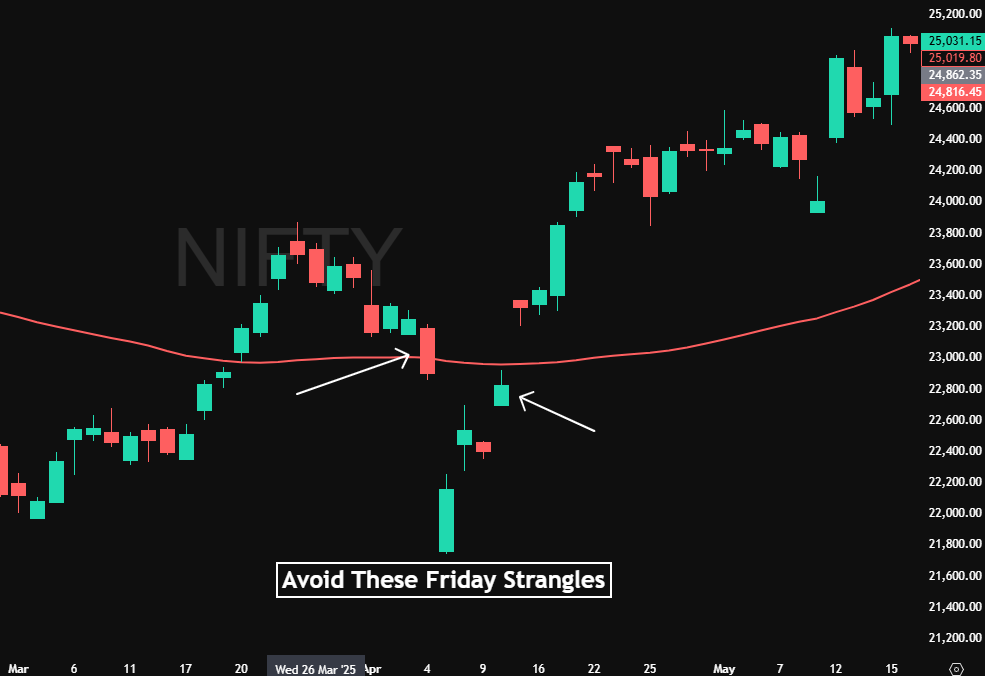 Educational Chart: Understanding Friday Strangle Patterns