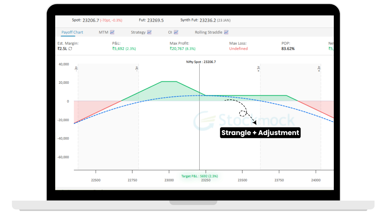 Non-Directional Selling - Strangle + Adjustment