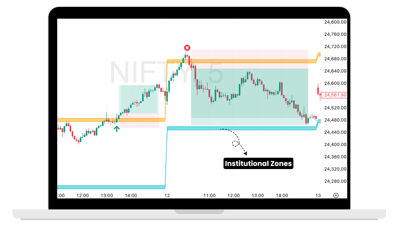 Intraday Option Buying - Institutional Zones