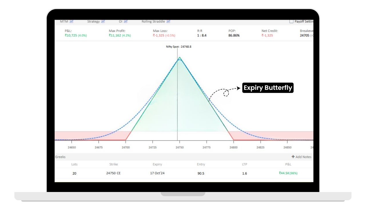 Expiry Day Strategies - Expiry Butterfly
